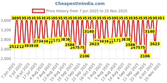 myntra.com Skechers Women Sets Analogue Watch And Additional Straps SR9100 skechers Price History Graph from 7 Jun 2025 to 25 Nov 2025