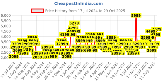 myntra.com Skechers Women SKECH-AIR DYNAMIGHT-NEW GRIND Textured Sneakers skechers Price History Graph from 17 Jul 2024 to 29 Oct 2025