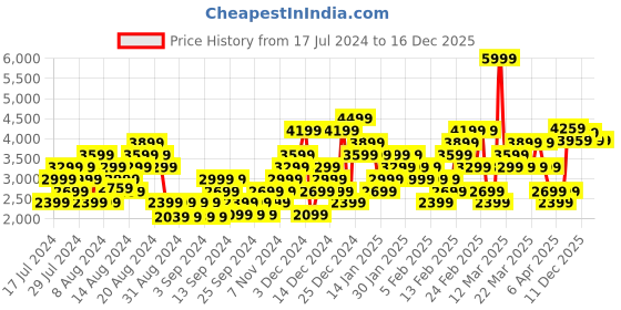 myntra.com Skechers Women SKECH-AIR DYNAMIGHT-WILD LEAD Textured Sneakers skechers Price History Graph from 17 Jul 2024 to 16 Dec 2025