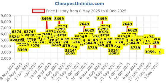 myntra.com Skechers Women SKECH-AIR META-AIRED OUT Charcoal Multi Casual Lace Up Shoe skechers Price History Graph from 8 May 2025 to 5 Dec 2025