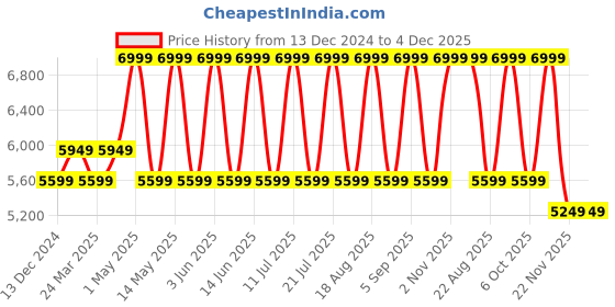 myntra.com Skechers Women SLIP-INS: VIRTUE - SLEEK Slip-On Sneakers skechers Price History Graph from 13 Dec 2024 to 4 Dec 2025