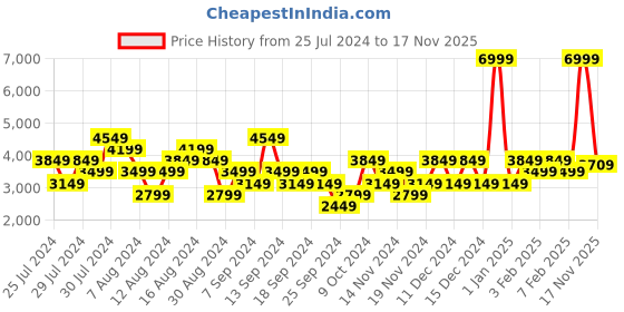 myntra.com Skechers Women Solid Go Walk 5 Trendy Regular Walking Shoes skechers Price History Graph from 25 Jul 2024 to 17 Nov 2025