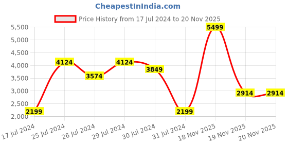 myntra.com Skechers Women Solid Go Walk Joy Paradise Regular Walking Shoes skechers Price History Graph from 17 Jul 2024 to 19 Nov 2025