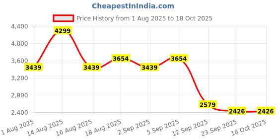 myntra.com Skechers Women Solid Linen Branded Pants skechers Price History Graph from 1 Aug 2025 to 18 Oct 2025