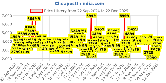 myntra.com Skechers Women SPORT COURT 92-ILLUSTRIOUS Perforations Sneakers skechers Price History Graph from 22 Sep 2024 to 22 Dec 2025