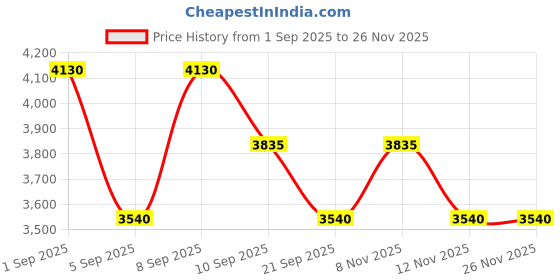 myntra.com Skechers Women Square Sunglasses with UV Protected Lens SE6361 56 01D skechers Price History Graph from 1 Sep 2025 to 25 Nov 2025