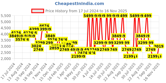 myntra.com Skechers Women SUMMER SKIPPER-OPTICAL CHILL Open Toe Flats skechers Price History Graph from 17 Jul 2024 to 16 Nov 2025
