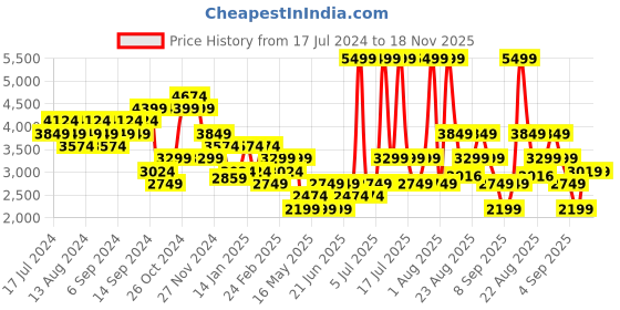 myntra.com Skechers Women SUMMER SKIPPER-OPTICAL CHILL Open Toe Flats skechers Price History Graph from 17 Jul 2024 to 17 Nov 2025
