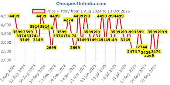 myntra.com Skechers Women Summits Memory Foam Sneakers skechers Price History Graph from 1 Aug 2024 to 11 Oct 2025