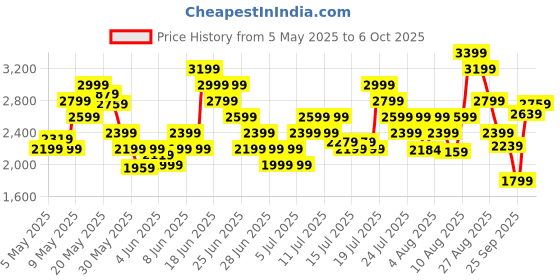 myntra.com Skechers Women SUMMITS Shoes skechers Price History Graph from 5 May 2025 to 6 Oct 2025