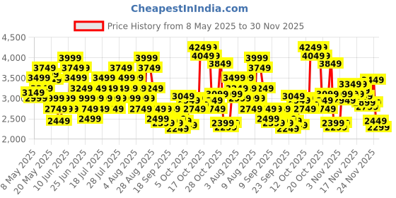 myntra.com Skechers Women SUMMITS Shoes skechers Price History Graph from 8 May 2025 to 30 Nov 2025