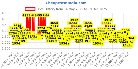 myntra.com Skechers Women SUMMITS Sneakers skechers Price History Graph from 14 May 2025 to 19 Dec 2025