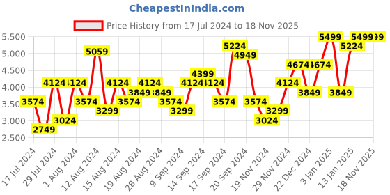 myntra.com Skechers Women Taupe GO WALK JOY- GRATIFY Leather Walking Shoes skechers Price History Graph from 17 Jul 2024 to 18 Nov 2025