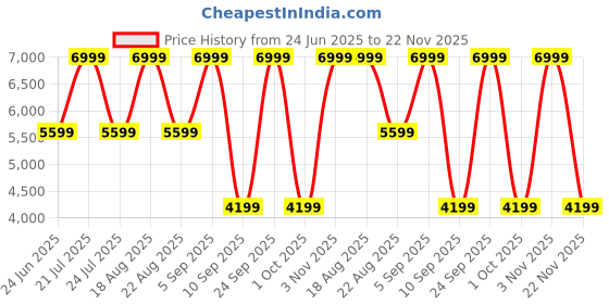 myntra.com Skechers Women Textile Walking Non-Marking Shoes skechers Price History Graph from 24 Jun 2025 to 22 Nov 2025
