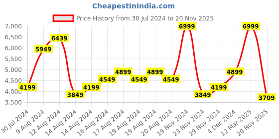myntra.com Skechers Women Textured Air-cooled Memory Foam Loafers skechers Price History Graph from 30 Jul 2024 to 20 Nov 2025