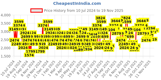 myntra.com Skechers Women Textured Go Run 400 Running Shoes skechers Price History Graph from 10 Jul 2024 to 19 Nov 2025