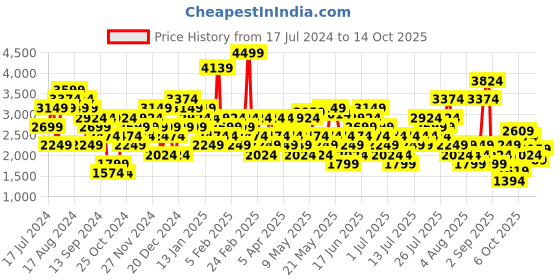 myntra.com Skechers Women Textured Go Run 400 Running Shoes skechers Price History Graph from 17 Jul 2024 to 14 Oct 2025