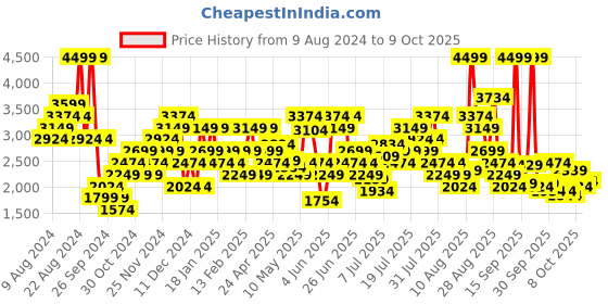 myntra.com Skechers Women Textured Go Run 400 Trail Running Shoes skechers Price History Graph from 9 Aug 2024 to 9 Oct 2025