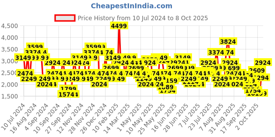 myntra.com Skechers Women Textured Go Run 400 Trail Running Shoes skechers Price History Graph from 10 Jul 2024 to 5 Oct 2025