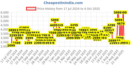 myntra.com Skechers Women Textured Go Run Fast Regular Running Shoes skechers Price History Graph from 17 Jul 2024 to 4 Oct 2025