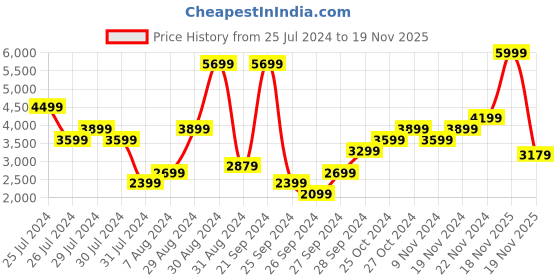 myntra.com Skechers Women Textured Go Walk Joy Wonderful Regular Walking Shoes skechers Price History Graph from 25 Jul 2024 to 19 Nov 2025