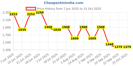 myntra.com Skechers Women Towel Loop Waistband Shorts Shorts skechers Price History Graph from 7 Jun 2025 to 25 Oct 2025