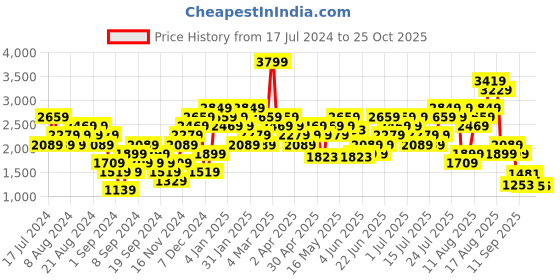 myntra.com Skechers Women Typography Printed BOBS GOLDEN BONES PO Hooded Sweatshirt skechers Price History Graph from 17 Jul 2024 to 25 Oct 2025