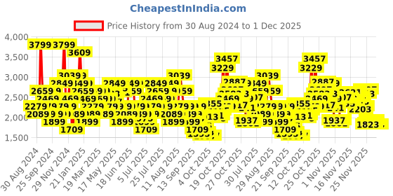 myntra.com Skechers Women ULTR A FLEX Woven Design T-Strap Flats skechers Price History Graph from 30 Aug 2024 to 1 Dec 2025