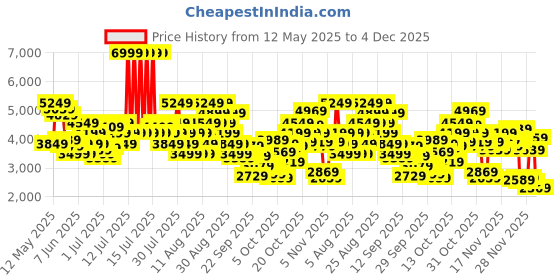 myntra.com Skechers Women ULTRA FLEX 3 Round Toe Casual Slip On Shoe skechers Price History Graph from 12 May 2025 to 4 Dec 2025