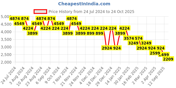 myntra.com Skechers Women ULTRA FLEX Slip-On Sneakers skechers Price History Graph from 24 Jul 2024 to 24 Oct 2025