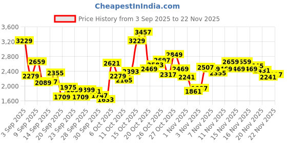 myntra.com Skechers Women ULTRA FLEX - SPRING MOTION Flats skechers Price History Graph from 3 Sep 2025 to 22 Nov 2025