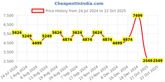 myntra.com Skechers Women Uno 2 - Pastel Players Sneakers skechers Price History Graph from 24 Jul 2024 to 21 Oct 2025