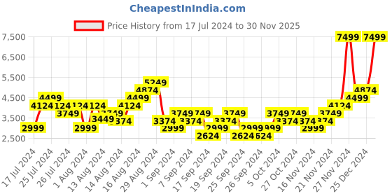 myntra.com Skechers Women UNO - CROSS-KNIT Woven Design Slip-On Sneakers skechers Price History Graph from 17 Jul 2024 to 30 Nov 2025