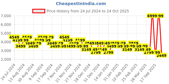 myntra.com Skechers Women UNO - EVERYWEAR Casual Sneakers skechers Price History Graph from 24 Jul 2024 to 24 Oct 2025