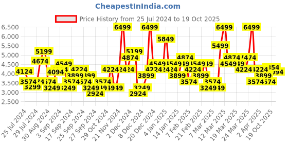 myntra.com Skechers Women Uno Lite Lighter One Sneakers skechers Price History Graph from 25 Jul 2024 to 19 Oct 2025
