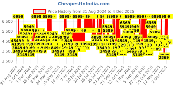 myntra.com Skechers Women UNO - STAND ON AIR Perforations Sneakers skechers Price History Graph from 31 Aug 2024 to 4 Dec 2025