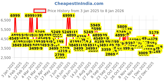 myntra.com Skechers Women UNO - STAND ON AIR Perforations Sneakers skechers Price History Graph from 3 Jan 2025 to 5 Jan 2026