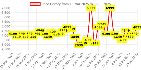 myntra.com Skechers Women UNO- Stand On Air Perforations Sneakers skechers Price History Graph from 15 Mar 2025 to 19 Jul 2025