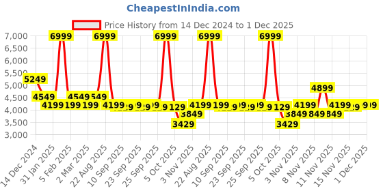 myntra.com Skechers Women Uno - Stand On Air Sneakers skechers Price History Graph from 14 Dec 2024 to 30 Nov 2025