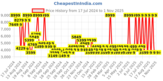 myntra.com Skechers Women Uno Trail Sneakers skechers Price History Graph from 17 Jul 2024 to 31 Oct 2025