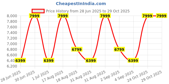 myntra.com Skechers Women UNO TRAIL Trekking Shoes skechers Price History Graph from 28 Jun 2025 to 29 Oct 2025
