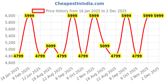 myntra.com Skechers Women Vapor Foam - True Classic Slip-On Sneakers skechers Price History Graph from 16 Jan 2025 to 2 Dec 2025