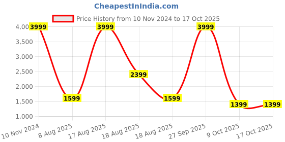 myntra.com Skechers Women VINYASA - HAPPY SPRING Platform Heels skechers Price History Graph from 10 Nov 2024 to 16 Oct 2025