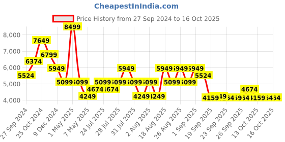 myntra.com Skechers Women Walking Mesh Non-Marking Shoes skechers Price History Graph from 27 Sep 2024 to 14 Oct 2025