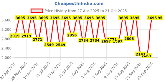 myntra.com Skechers Women Watch Gift Set skechers Price History Graph from 27 Apr 2025 to 21 Oct 2025