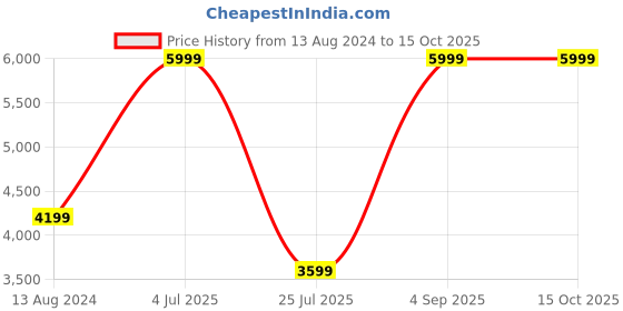 myntra.com Skechers Women White GO RUN Running Non-Marking Shoes skechers Price History Graph from 13 Aug 2024 to 14 Oct 2025