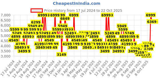 myntra.com Skechers Women White Sneakers skechers Price History Graph from 17 Jul 2024 to 21 Oct 2025