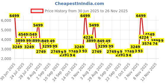 myntra.com Skechers Womens Billion Over the Top Lifestyle Slip on Shoe skechers Price History Graph from 30 Jun 2025 to 25 Nov 2025