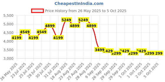 myntra.com Skechers Womens GO RUN CONSISTENT 2.0 Running Shoes skechers Price History Graph from 26 May 2025 to 5 Oct 2025