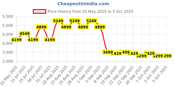 myntra.com Skechers Womens GO RUN CONSISTENT 2.0 Running Shoes skechers Price History Graph from 25 May 2025 to 5 Oct 2025